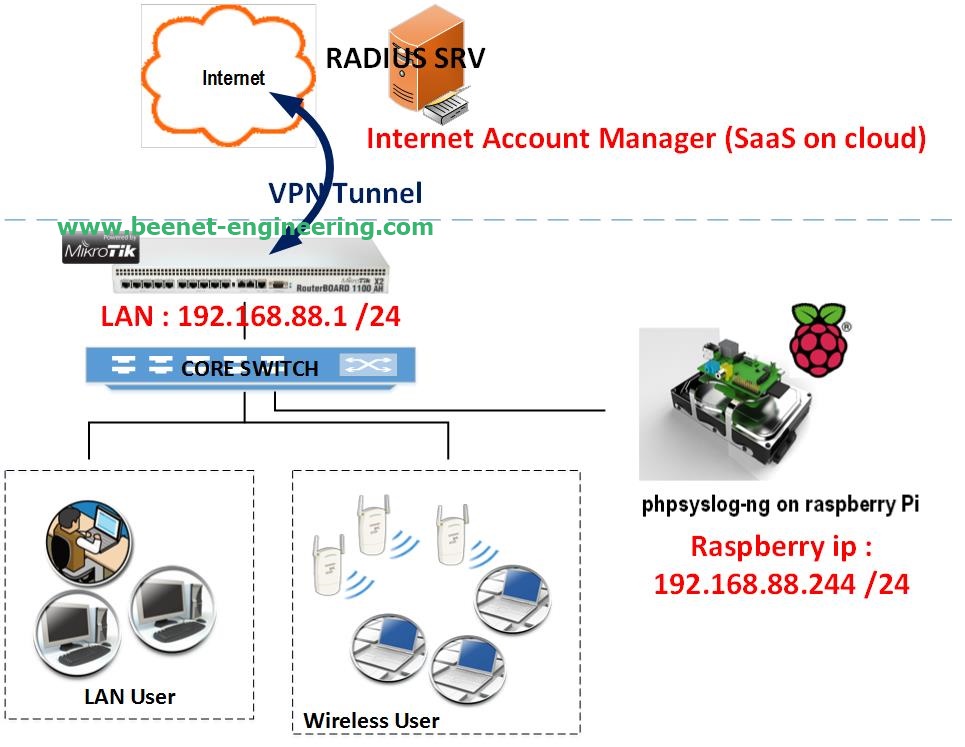 Mikrotik Raspberrypi Log (Clip Video) ENGINEERING