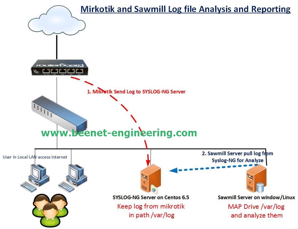 Mikrotik Log file Analysis and Reporting ENGINEERING