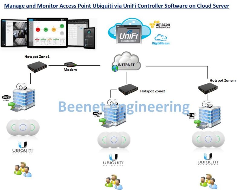 Manage and Monitor Access Point Ubiquiti via UniFi Controller Software ...