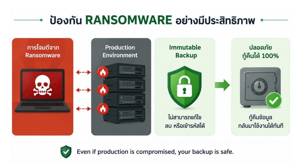 Infographic แสดงการป้องกัน Ransomware ด้วย Veeam Immutable Backup ช่วยป้องกันไฟล์ Backup จากการถูกลบ แก้ไข หรือเข้ารหัส พร้อมกู้คืนข้อมูลได้อย่างปลอดภัย