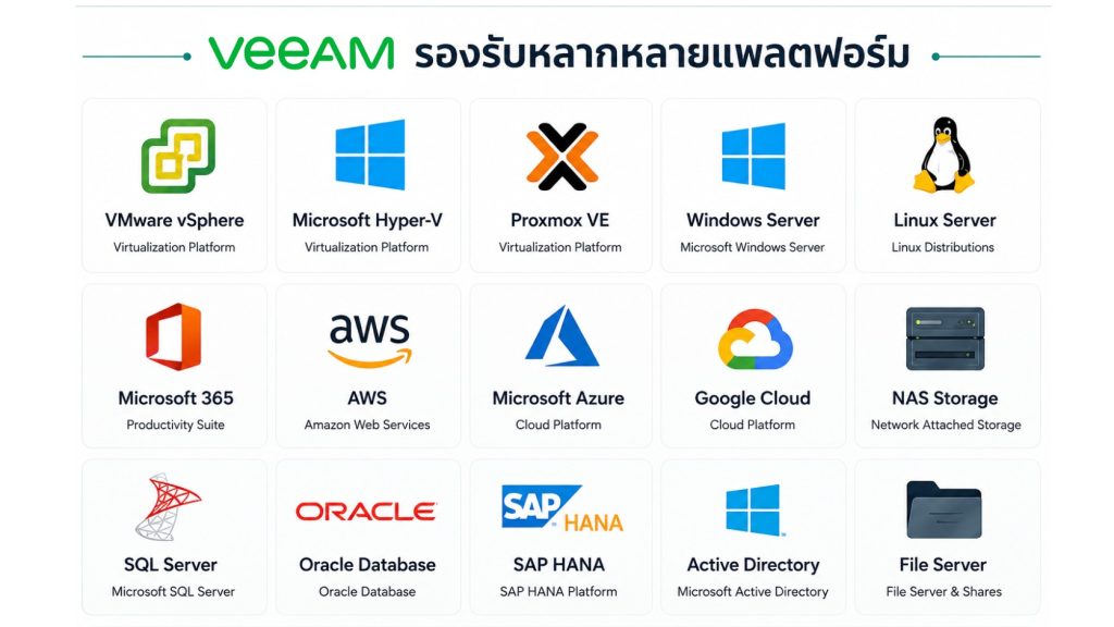 Veeam Backup & Replication รองรับ VMware, Hyper-V, Proxmox, Windows Server, Linux, Microsoft 365, AWS, Azure, Google Cloud, NAS และฐานข้อมูลองค์กร