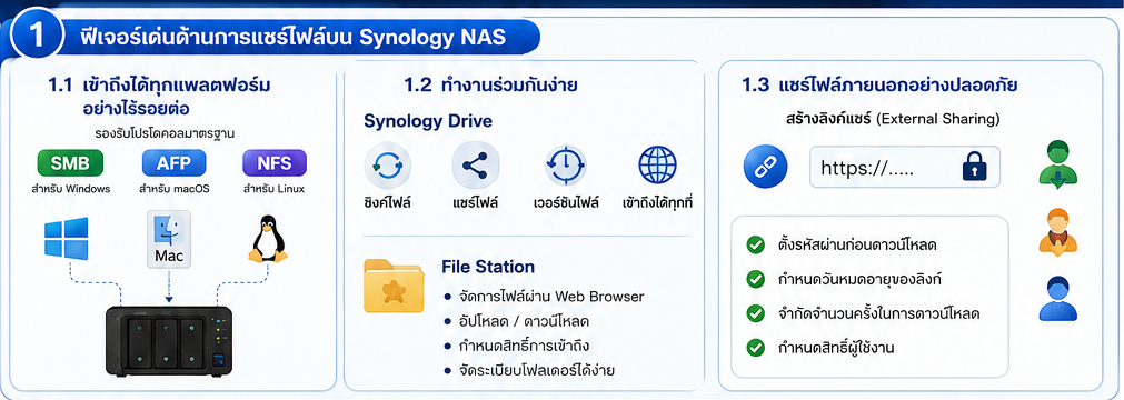 File Sharing บน Synology NAS สำหรับองค์กร
