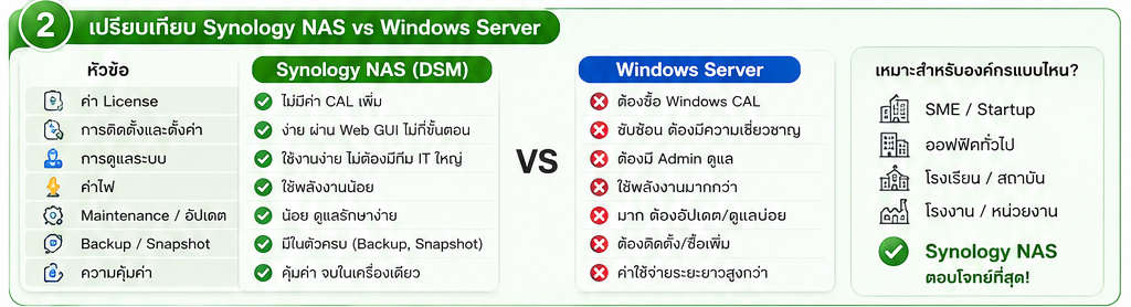 Synology NAS สำหรับองค์กร ระบบแชร์ไฟล์และสำรองข้อมูล