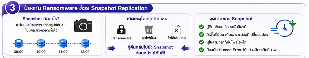 Synology NAS สำหรับองค์กร ป้องกัน Ransomware