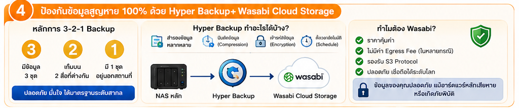 ระบบ Backup ด้วย Synology NAS สำหรับองค์กร