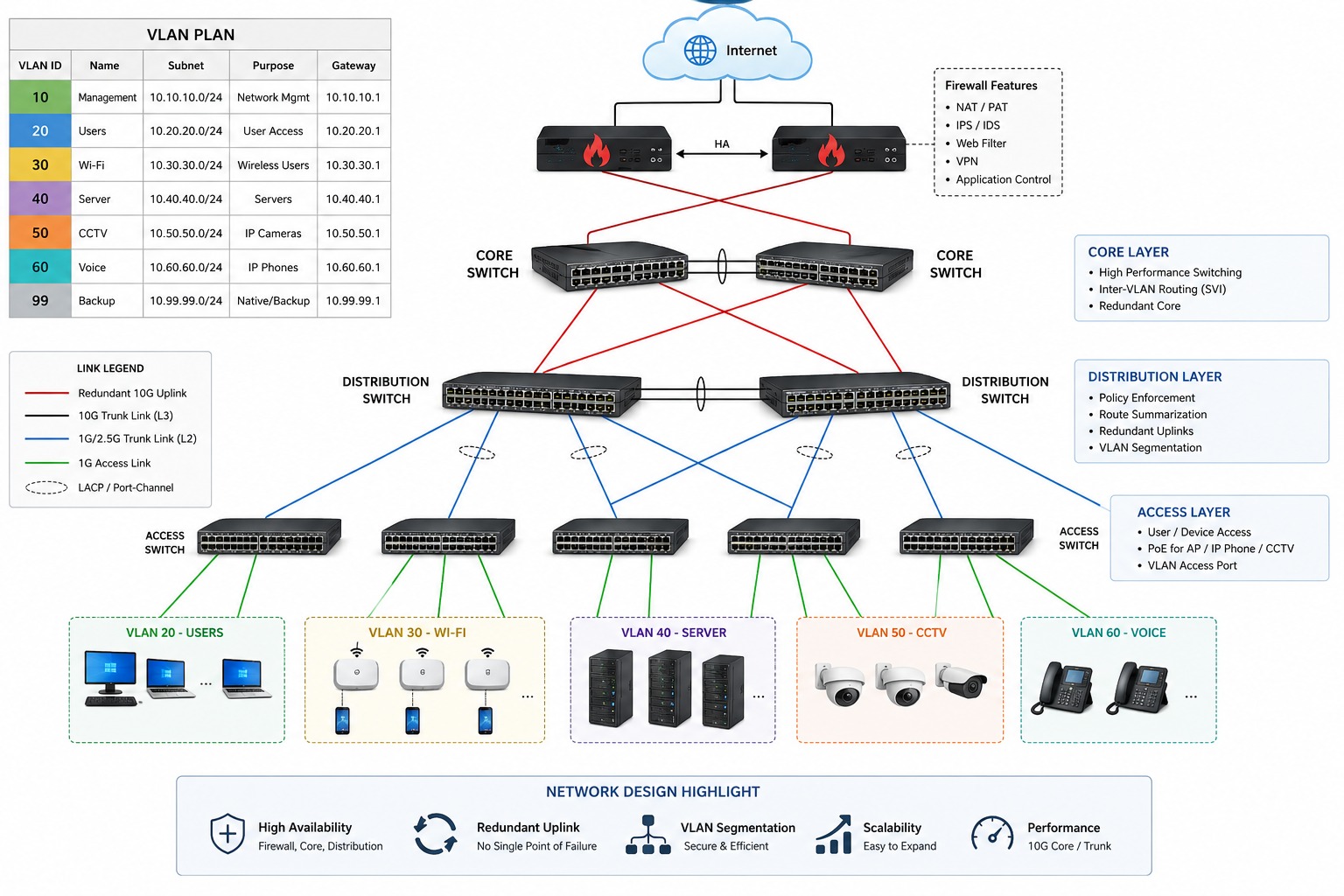 แผนผังโครงสร้างเครือข่ายองค์กร แสดง Internet เชื่อมต่อ Firewall, Core Switch, Distribution Switch และ Access Switch พร้อมการแบ่ง VLAN สำหรับ Server, Wi-Fi และ CCTV รวมถึง Redundant Uplink เพื่อรองรับระบบ High Availability