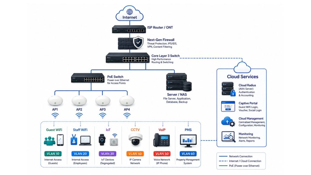 แผนผังระบบเครือข่าย Enterprise WiFi สำหรับโรงแรม แสดง Internet, Firewall, Core Layer 3 Switch, PoE Switch, Access Point, Server/NAS, Cloud Radius Server, Captive Portal, Cloud Management และการแบ่ง VLAN สำหรับระบบเครือข่ายโรงแรม