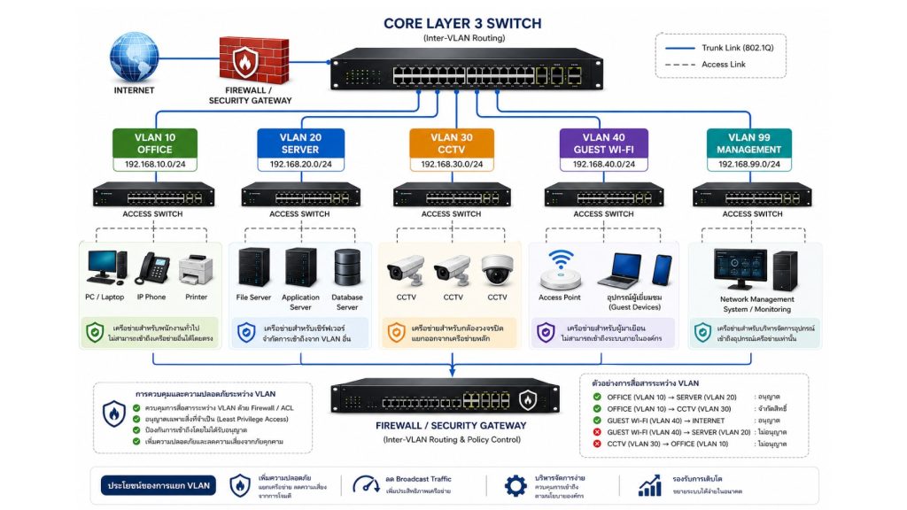 ตัวอย่างการแบ่งเครือข่าย VLAN (Virtual LAN) สำหรับองค์กร แสดงการเชื่อมต่อผ่าน Firewall, Core Layer 3 Switch และ Access Switch เพื่อแยก Office, Server, CCTV, Guest Wi-Fi และ Management VLAN
