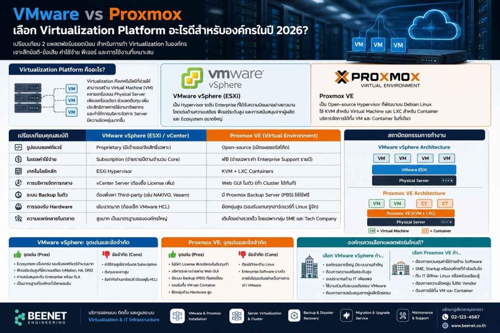 VMware vs Proxmox เปรียบเทียบ Virtualization Platform สำหรับองค์กร พร้อมข้อมูล VMware ESXi, Proxmox VE, High Availability, Backup Server และ Enterprise IT Infrastructure