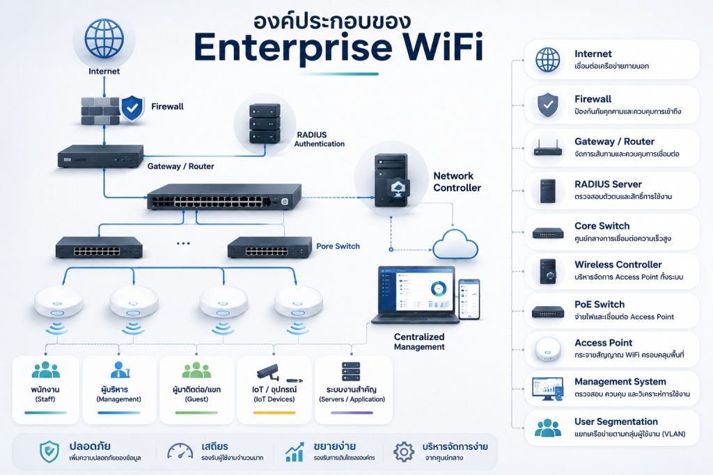 แผนภาพองค์ประกอบของระบบ Enterprise WiFi แสดง Internet, Firewall, Core Switch, PoE Switch, Wireless Controller, Access Point, RADIUS Server และระบบ Monitoring สำหรับองค์กร
