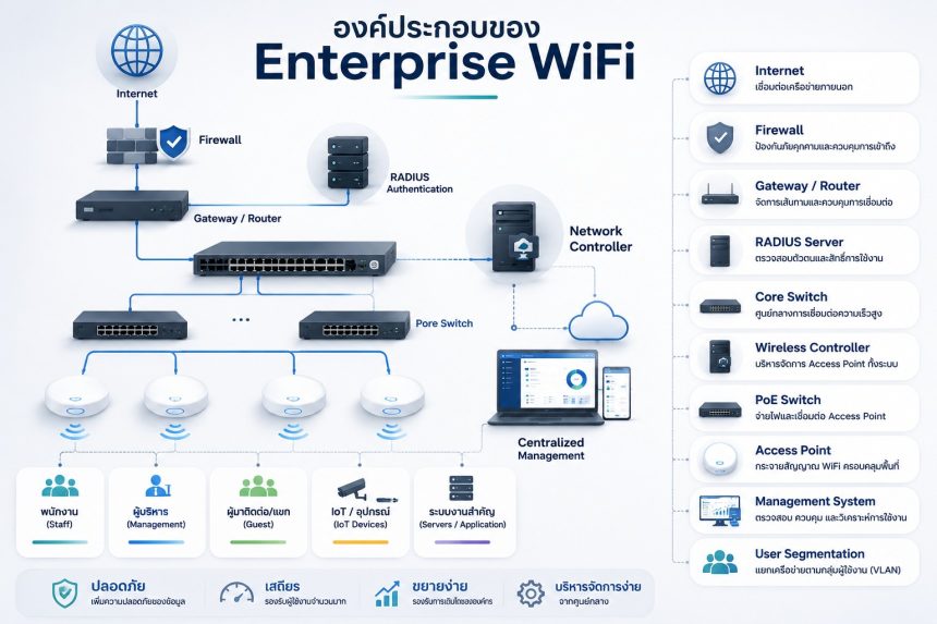 แผนภาพองค์ประกอบของระบบ Enterprise WiFi แสดง Internet, Firewall, Core Switch, PoE Switch, Wireless Controller, Access Point, RADIUS Server และระบบ Monitoring สำหรับองค์กร