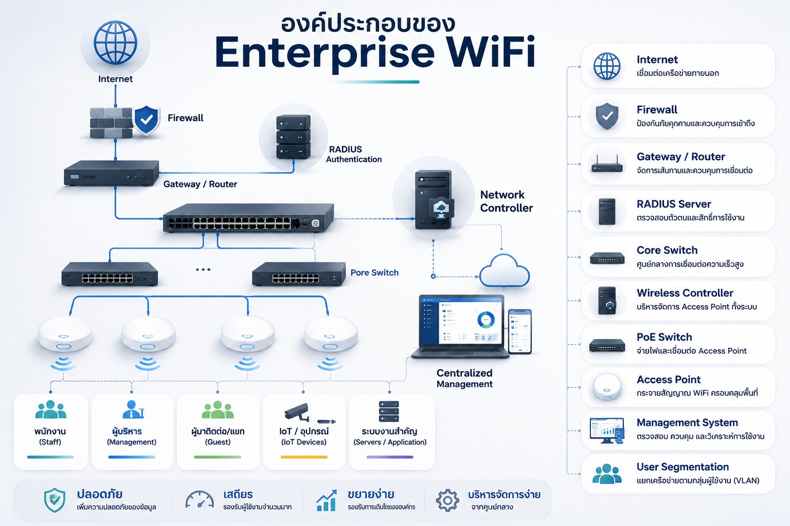 แผนภาพองค์ประกอบของระบบ Enterprise WiFi แสดง Internet, Firewall, Core Switch, PoE Switch, Wireless Controller, Access Point, RADIUS Server และระบบ Monitoring สำหรับองค์กร