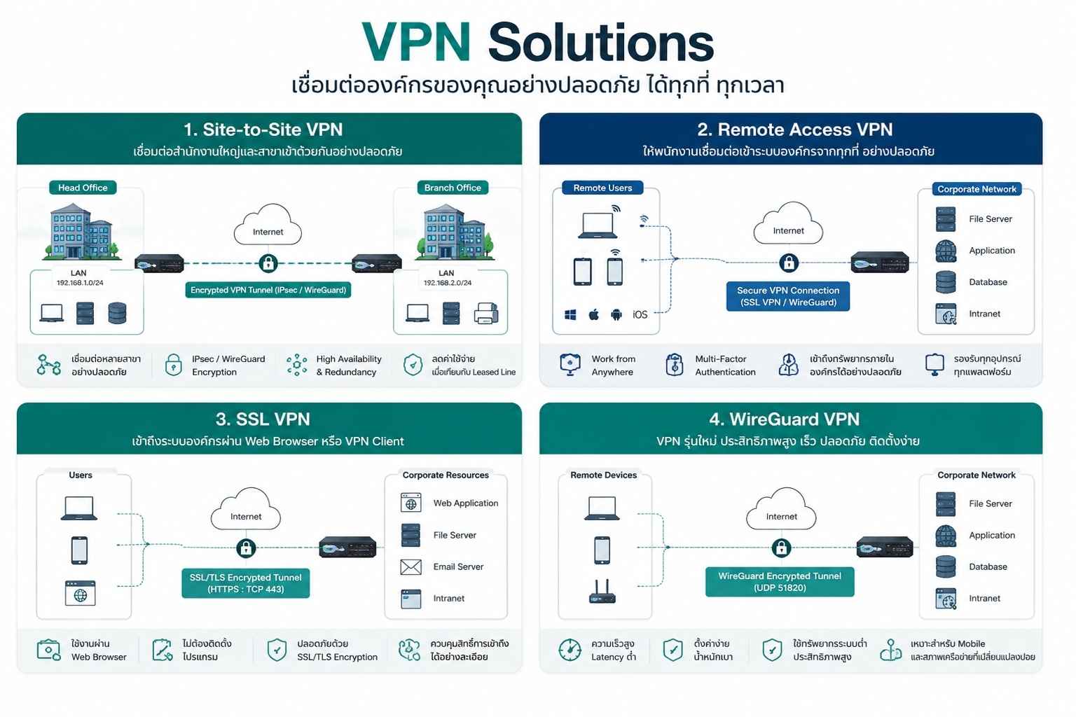 อินโฟกราฟิกแสดงบริการ VPN Solutions สำหรับองค์กร ประกอบด้วย Site-to-Site VPN, Remote Access VPN, SSL VPN และ WireGuard VPN เพื่อการเชื่อมต่อเครือข่ายอย่างปลอดภัย