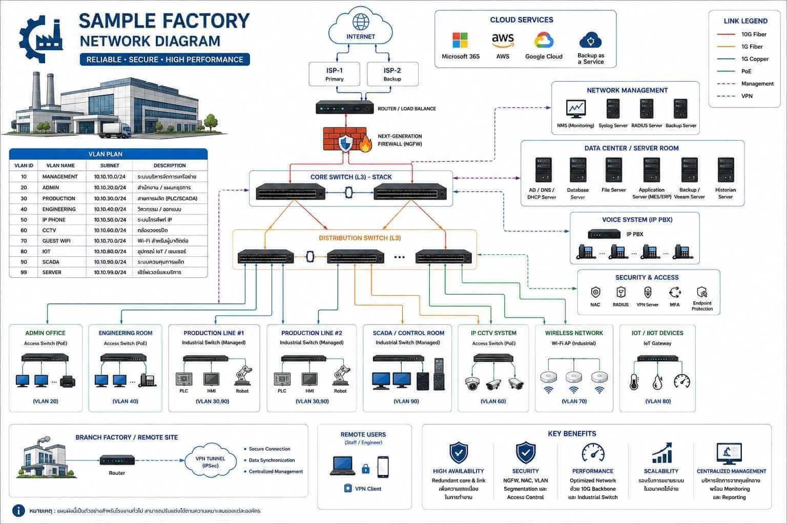 ตัวอย่าง Factory Network Diagram แสดงโครงสร้างเครือข่ายโรงงาน ประกอบด้วย Internet, Firewall, Core Switch, Distribution Switch, Server, SCADA, PLC, CCTV, Enterprise Wi-Fi, IP Phone และระบบ IoT พร้อมการแบ่ง VLAN สำหรับแต่ละส่วนงาน