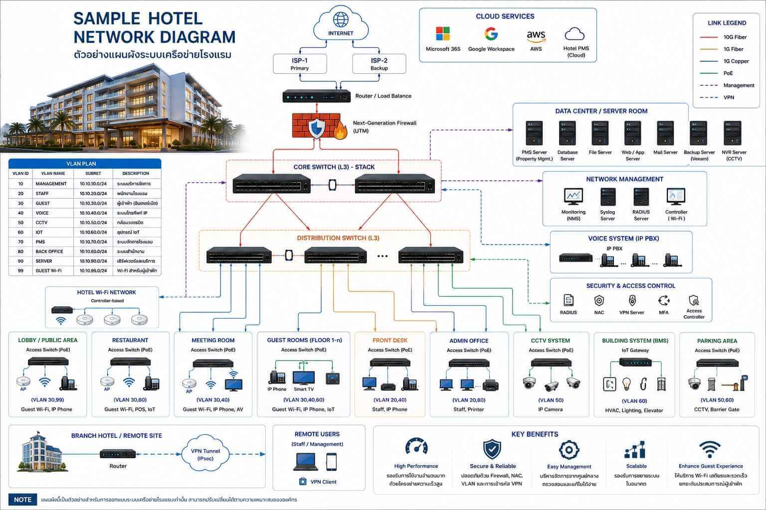 ตัวอย่าง Hotel Network Diagram แสดงโครงสร้างเครือข่ายโรงแรม ประกอบด้วย Internet, Firewall, Core Switch, Distribution Switch, Server, Guest Wi-Fi, IP Phone, IP CCTV, PMS, Smart TV, Access Control และการแบ่ง VLAN สำหรับแต่ละบริการ