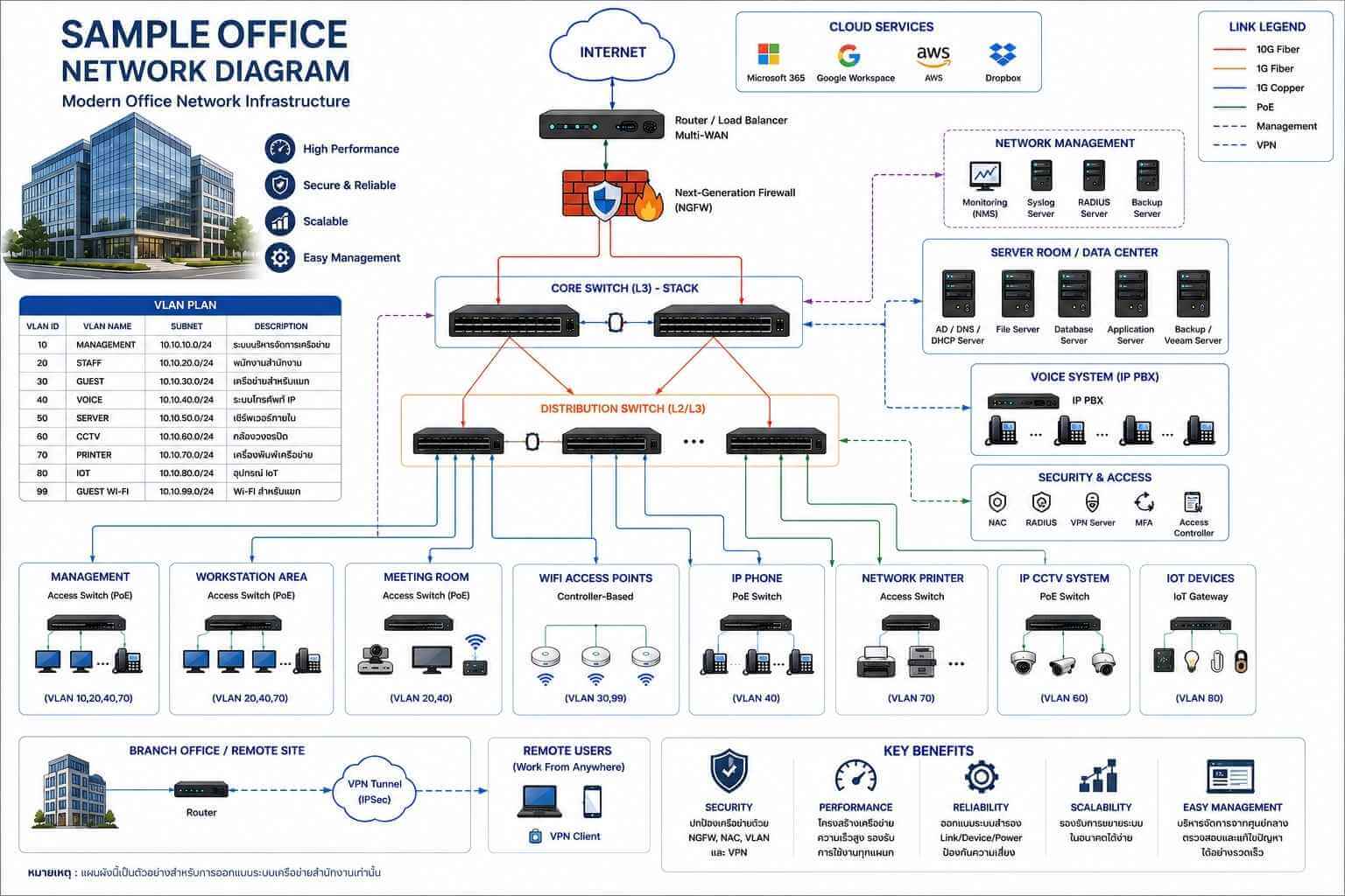 ตัวอย่าง Office Network Diagram แสดงโครงสร้างเครือข่ายสำนักงาน ประกอบด้วย Internet, Firewall, Core Switch, Distribution Switch, Server, Enterprise Wi-Fi, IP Phone, IP CCTV, Network Printer, IoT และการแบ่ง VLAN สำหรับแต่ละแผนก