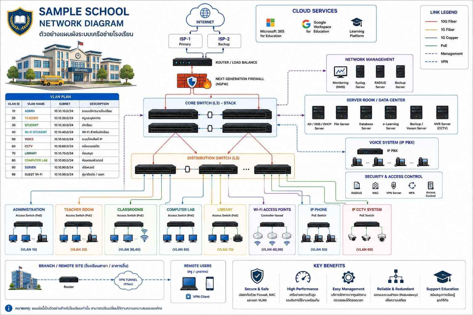 ตัวอย่าง School Network Diagram แสดงโครงสร้างเครือข่ายโรงเรียน ประกอบด้วย Internet, Firewall, Core Switch, Distribution Switch, Server, Wi-Fi, ห้องเรียน, ห้องคอมพิวเตอร์, ห้องสมุด, IP Phone, IP CCTV และการแบ่ง VLAN สำหรับแต่ละส่วนงาน