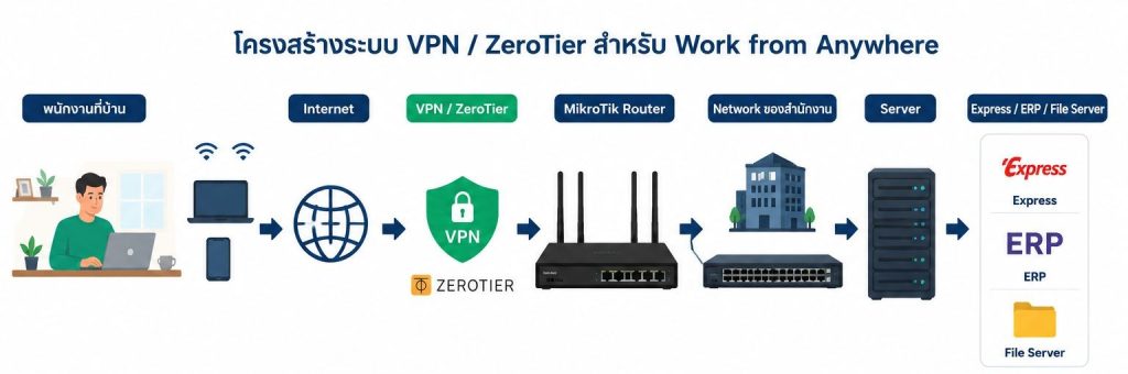 โครงสร้าง VPN ZeroTier สำหรับเชื่อมต่อพนักงานจากที่บ้านเข้าสู่ระบบสำนักงาน