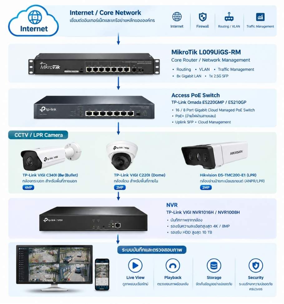 โครงสร้างระบบติดตั้ง LPR และ CCTV เชื่อมต่อผ่าน Network Infrastructure