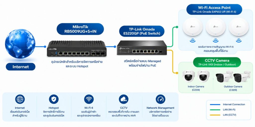 แผนผังระบบ Network, Wi-Fi Hotspot และ CCTV สำหรับ Stay Terminal Chiang Mai ใช้ MikroTik RB5009UG+S+IN เชื่อมต่อ Network Switch, TP-Link Omada EAP653 UR Access Point และกล้องวงจรปิด TP-Link VIGI